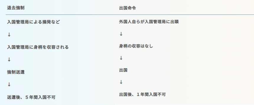 強制送還の2つの制度を解説！退去強制と出国命令の違いは？ ｜ ビザ・在留資格に関する手続きは行政書士法人ARUTO