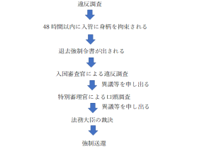 強制送還の2つの制度を解説！退去強制と出国命令の違いは？ ｜ ビザ・在留資格に関する手続きは行政書士法人ARUTO